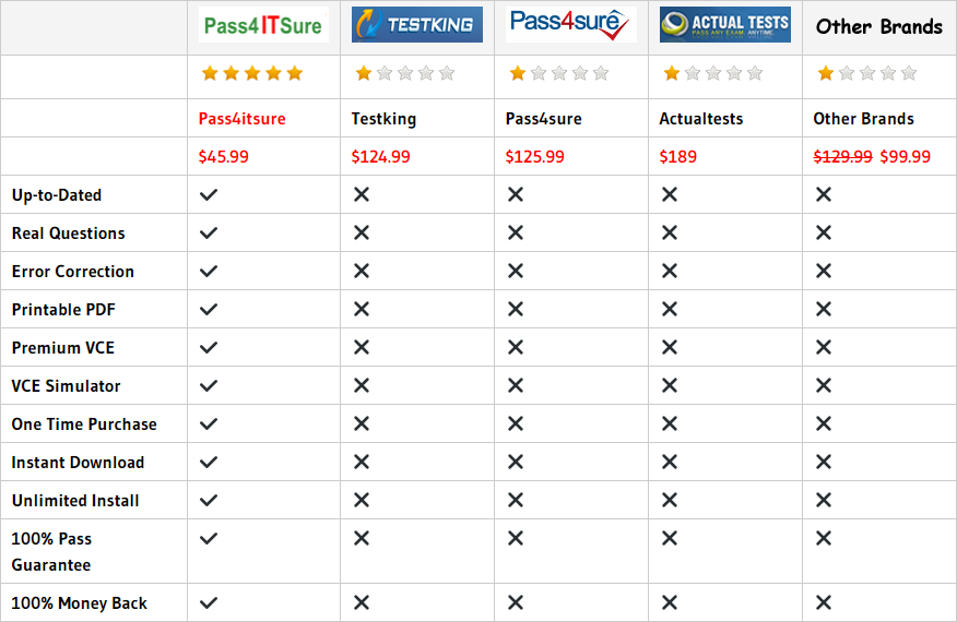 pass4itsure MB2-718 dumps