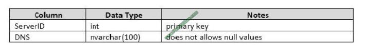 Pass4itsure 70-761 exam questions-q1