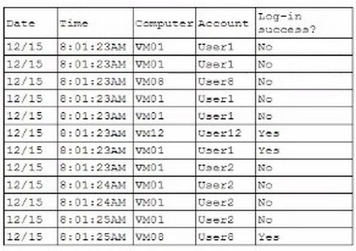 Latest CompTIA SecurityX CAS-005 dumps practice questions 11