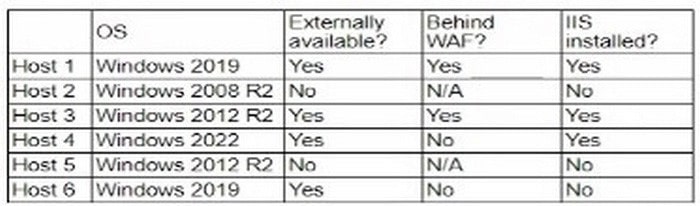 Latest CompTIA SecurityX CAS-005 dumps practice questions 14