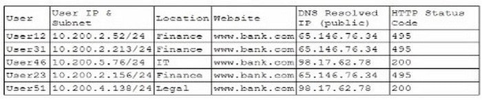 Latest CompTIA SecurityX CAS-005 dumps practice questions 5